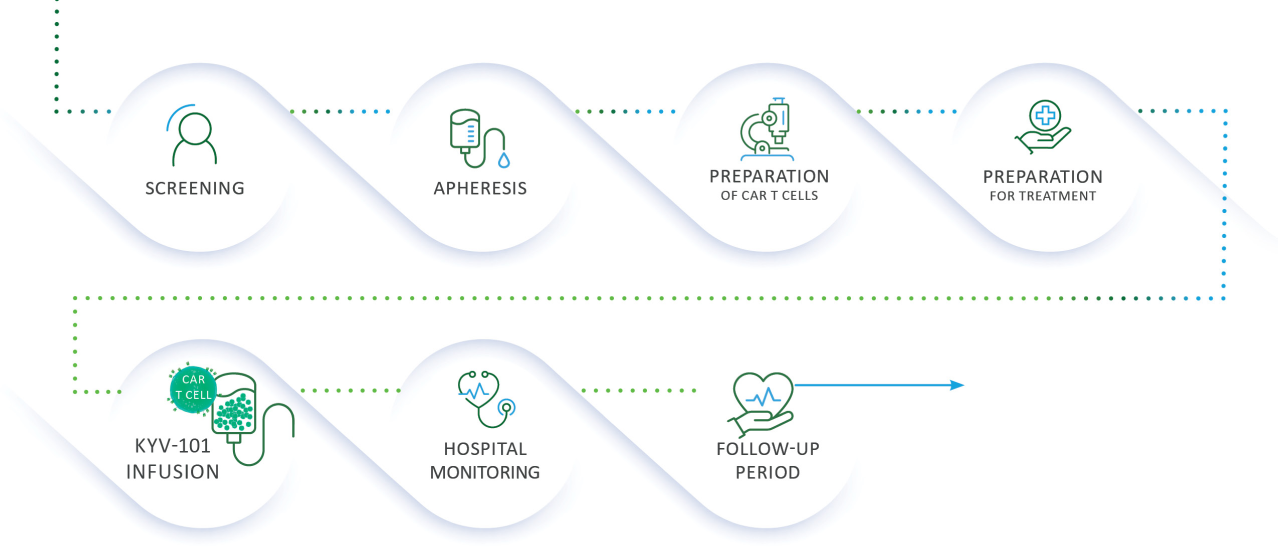 Clinical trials steps diagram